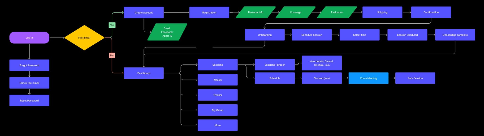 User flow diagram showing login, registration, onboarding, and dashboard navigation
