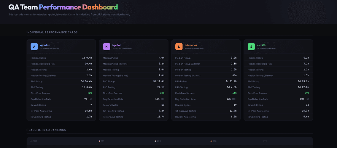 QA Performance dashboard — outcome distribution per tester and weekly testing velocity
