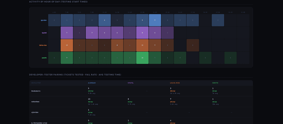 QA Team Performance dashboard — individual performance cards and head-to-head rankings
