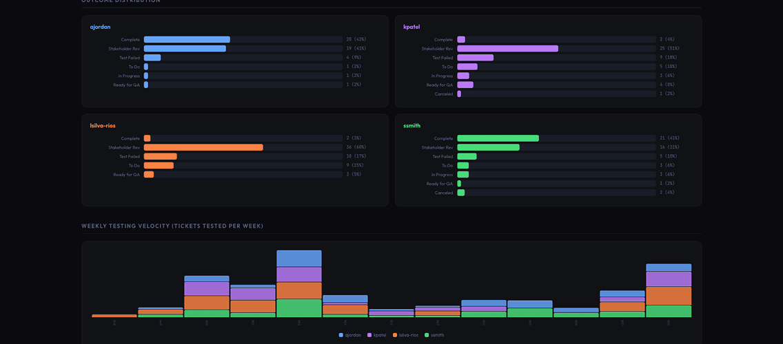 QA Performance dashboard — activity by hour of day and developer-tester pairing