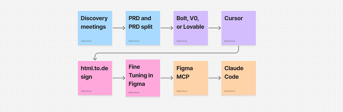Designing an MVP with AI: From Client Conversations to a Crafted Experience image