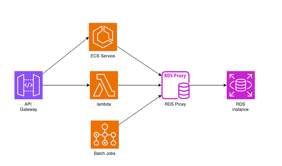 Unlocking Scalability and Efficiency with AWS RDS Proxy image