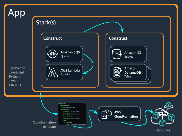 First Steps to AWS CDK image